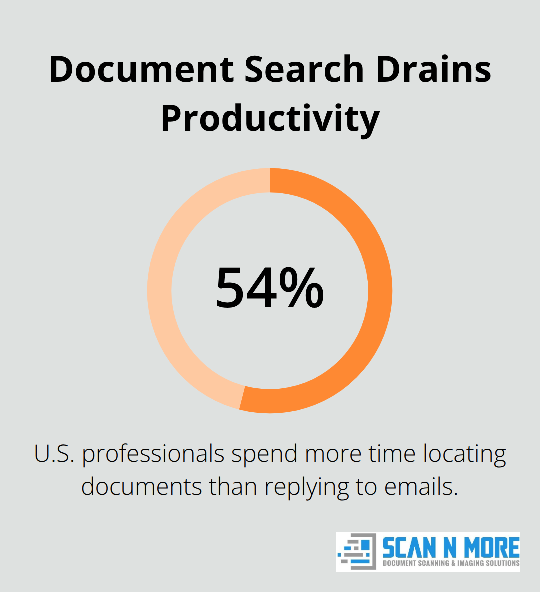 Chart showing that 54% of U.S. professionals spend more time finding documents than replying to emails.