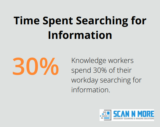 Pie chart showing that knowledge workers spend 30% of their workday searching for information