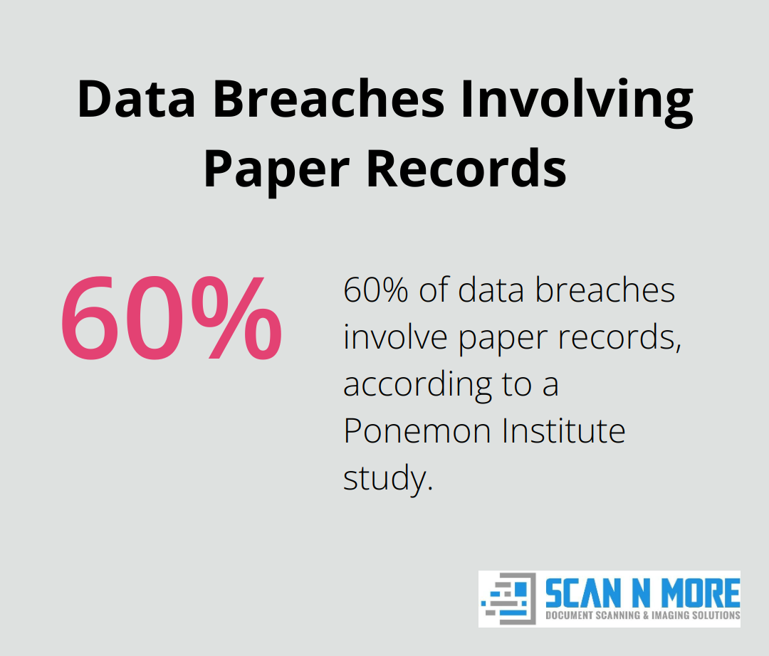 Pie chart showing that 60% of data breaches involve paper records - professional document scanning