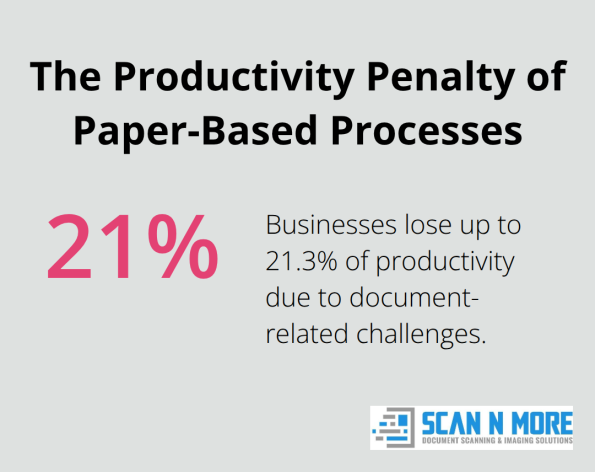 Chart highlighting the 21.3% productivity loss tied to document-related challenges - records imaging specialists
