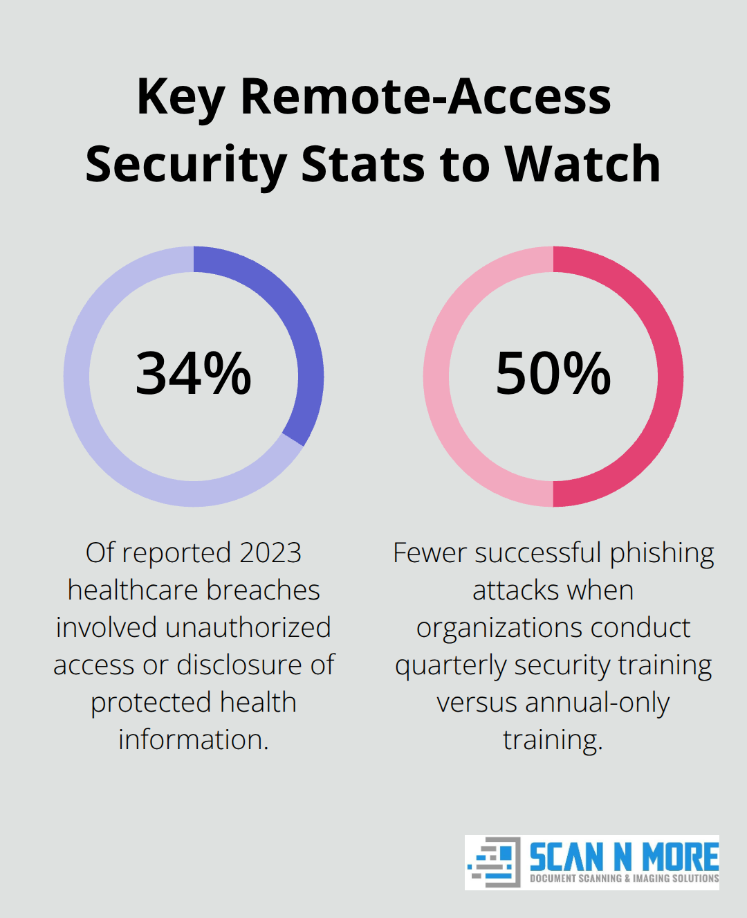 Two key percentages highlighting unauthorized access in healthcare breaches and the impact of quarterly security training. - remote access to documents