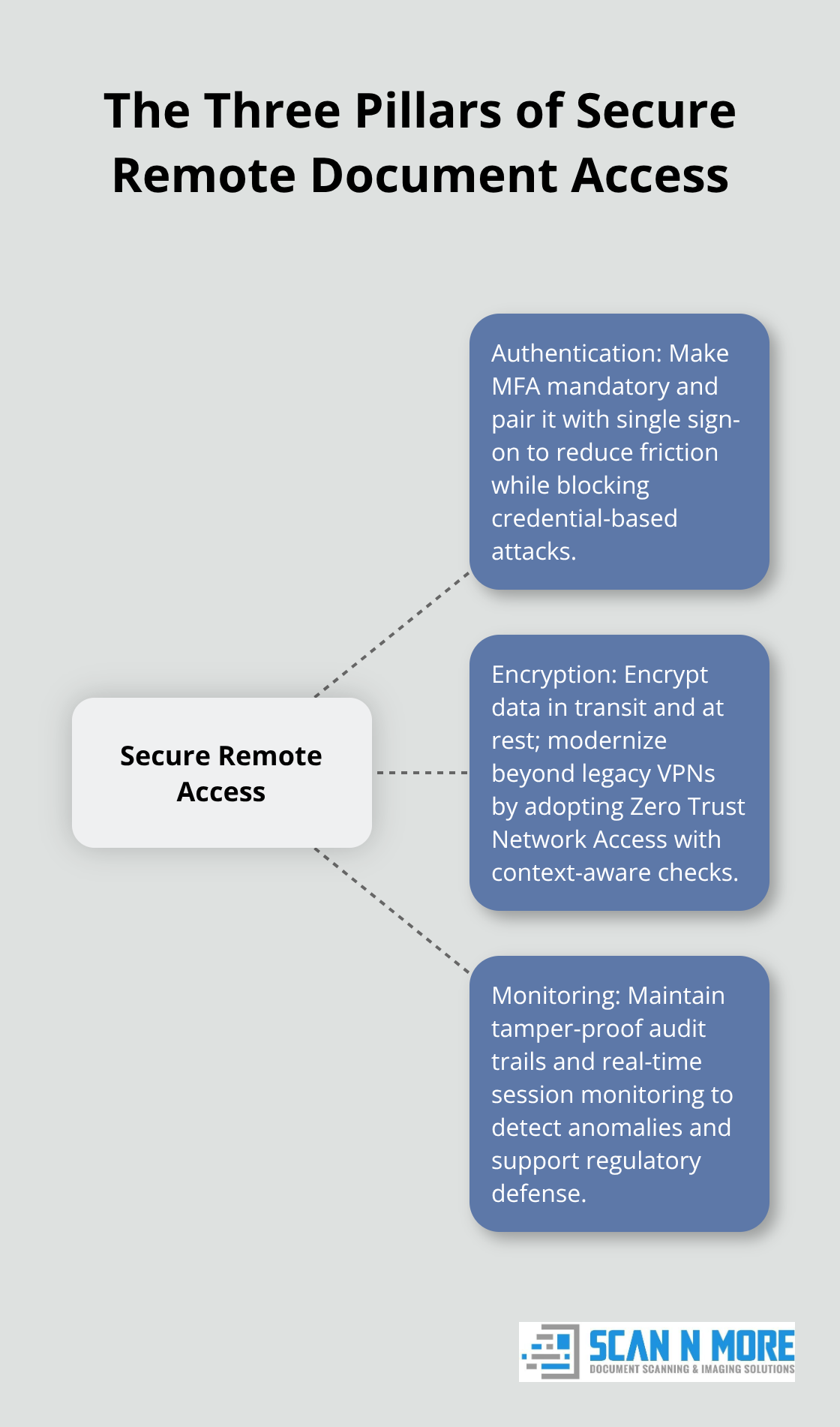 Hub-and-spoke showing authentication, encryption, and monitoring as integrated controls for remote document security.
