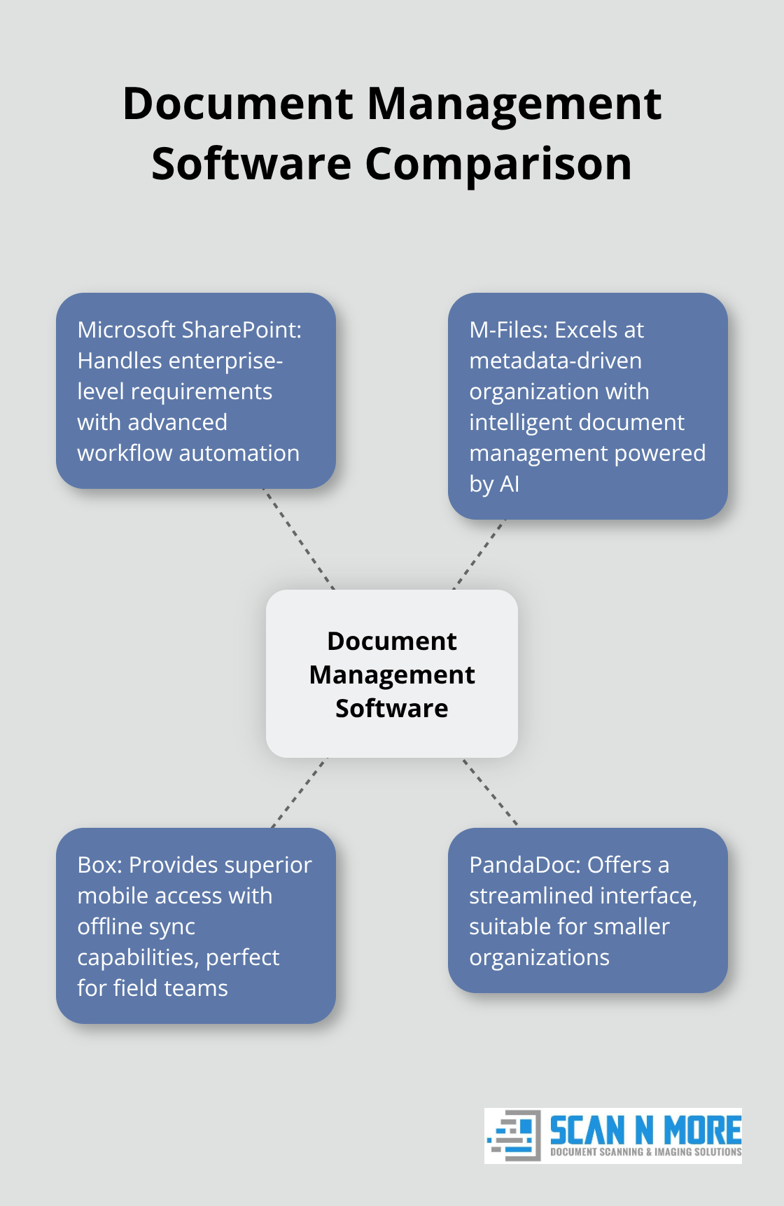 Hub and spoke chart comparing different document management software options - remote access to scanned documents