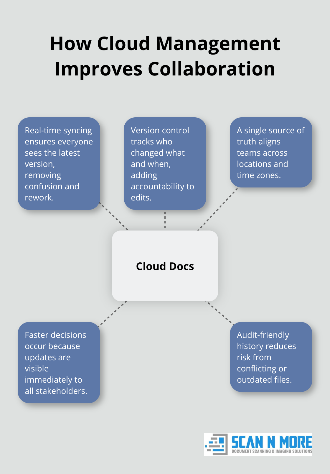 Hub-and-spoke showing how cloud-driven document management improves collaboration for distributed teams - remote document access