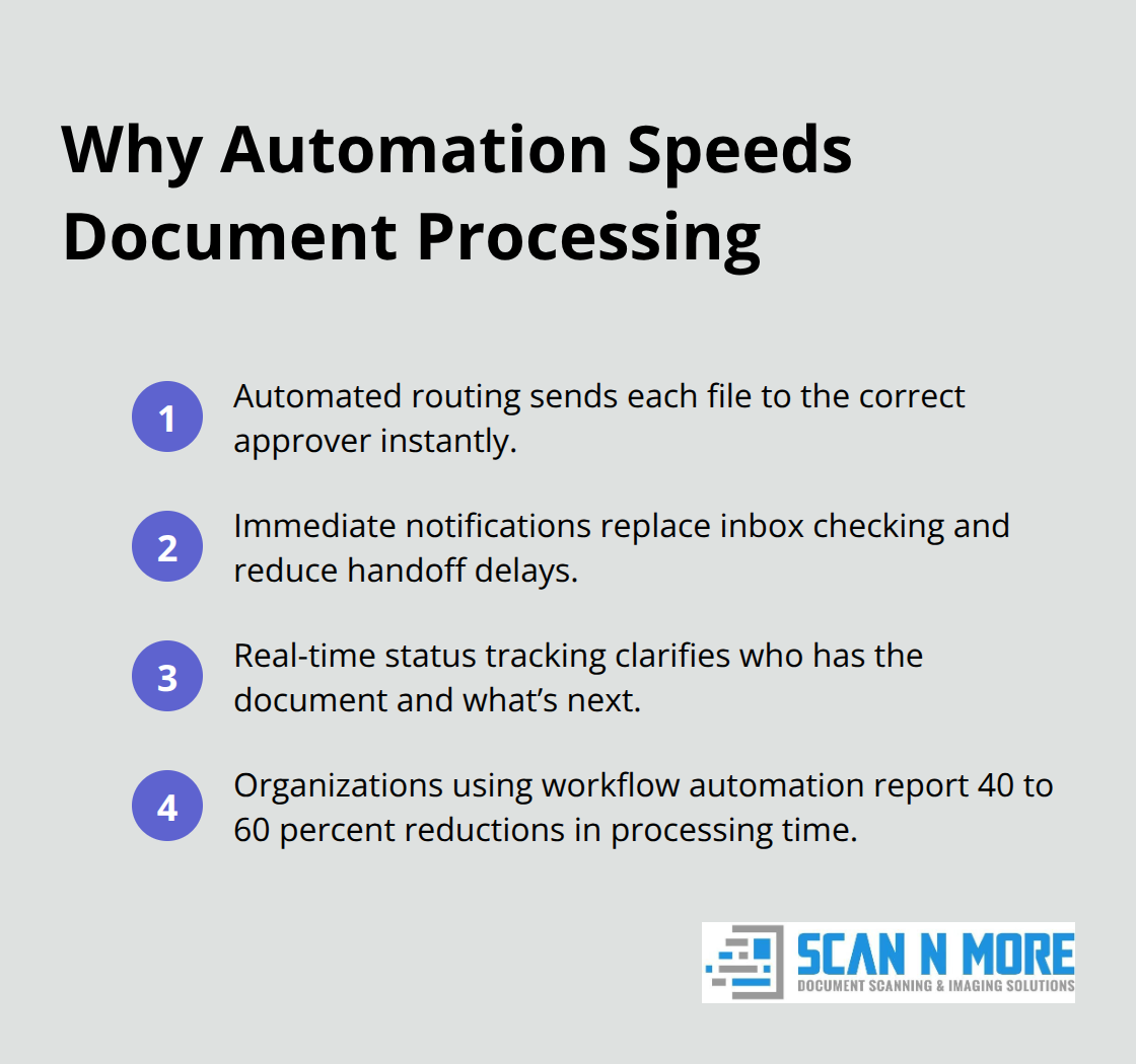 Compact list highlighting how automated workflows reduce delays and improve tracking - remote document access