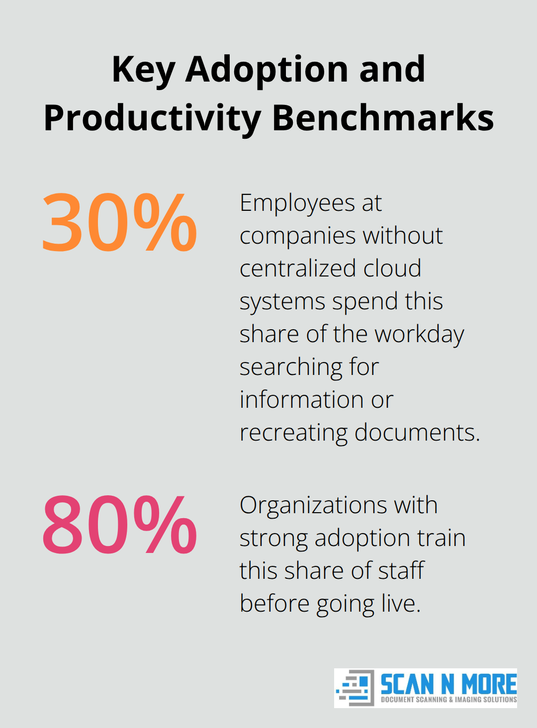 Percentage chart comparing time lost to document search and pre-go-live training targets