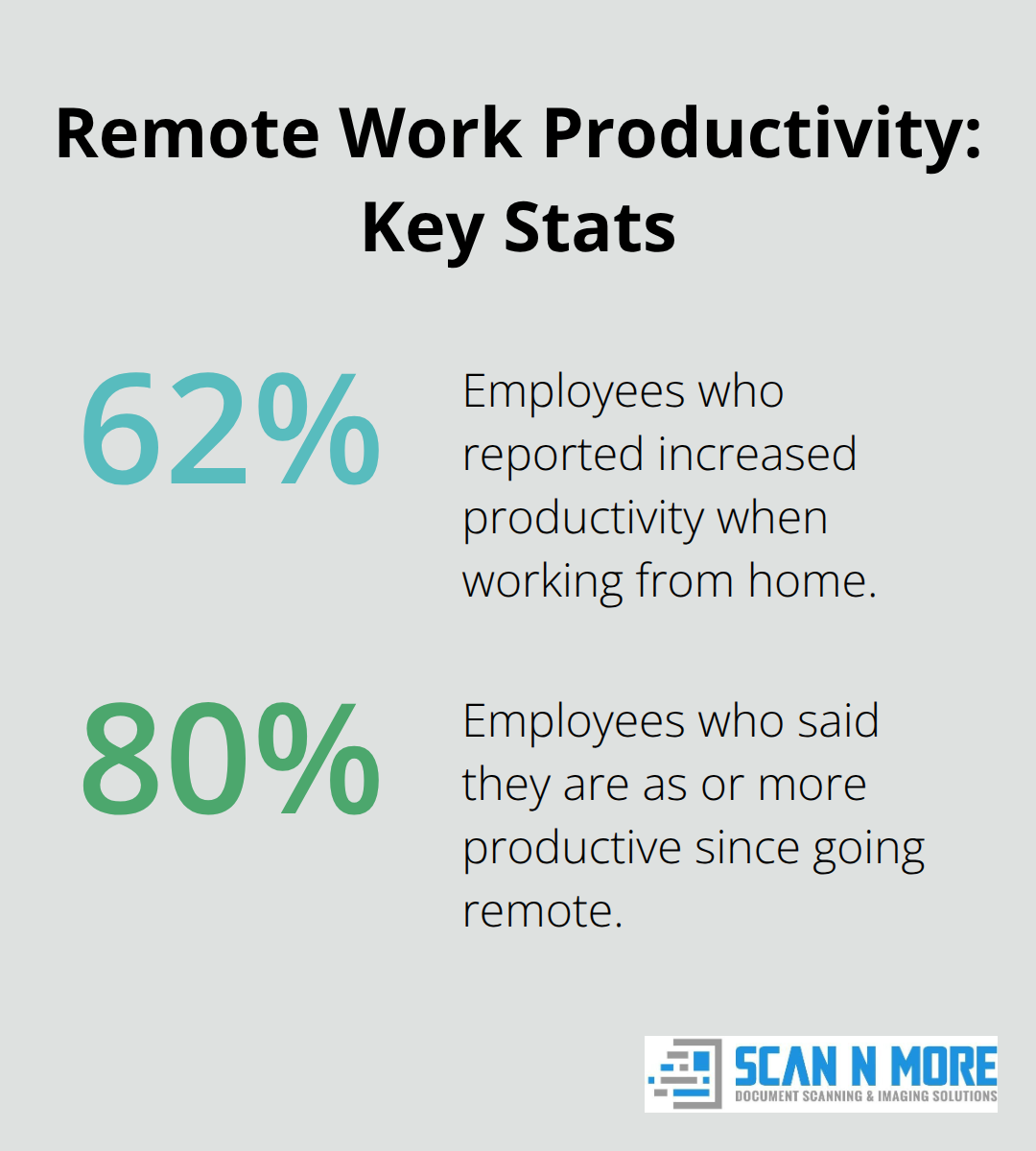 Two key percentages highlighting productivity gains with remote work and seamless document access. - remote work document scanning
