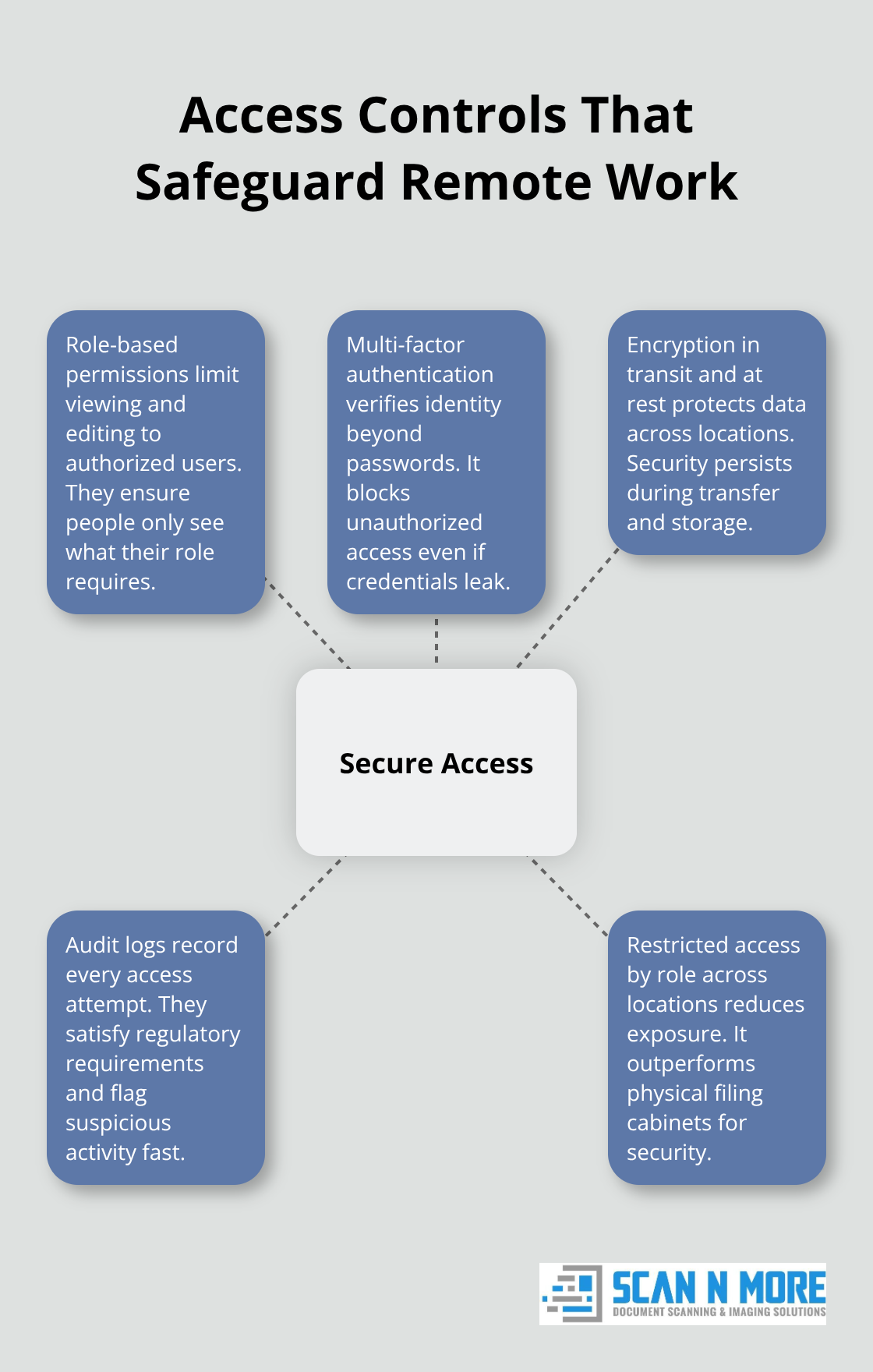 Hub-and-spoke diagram of key access control measures for distributed teams. - remote work document scanning