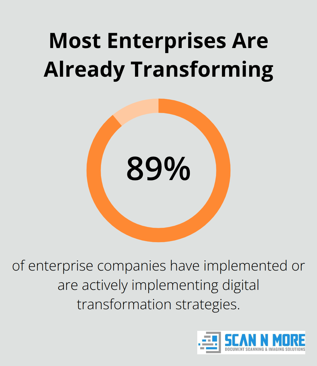 Share of enterprise companies implementing digital transformation in the U.S. - digital transformation strategies