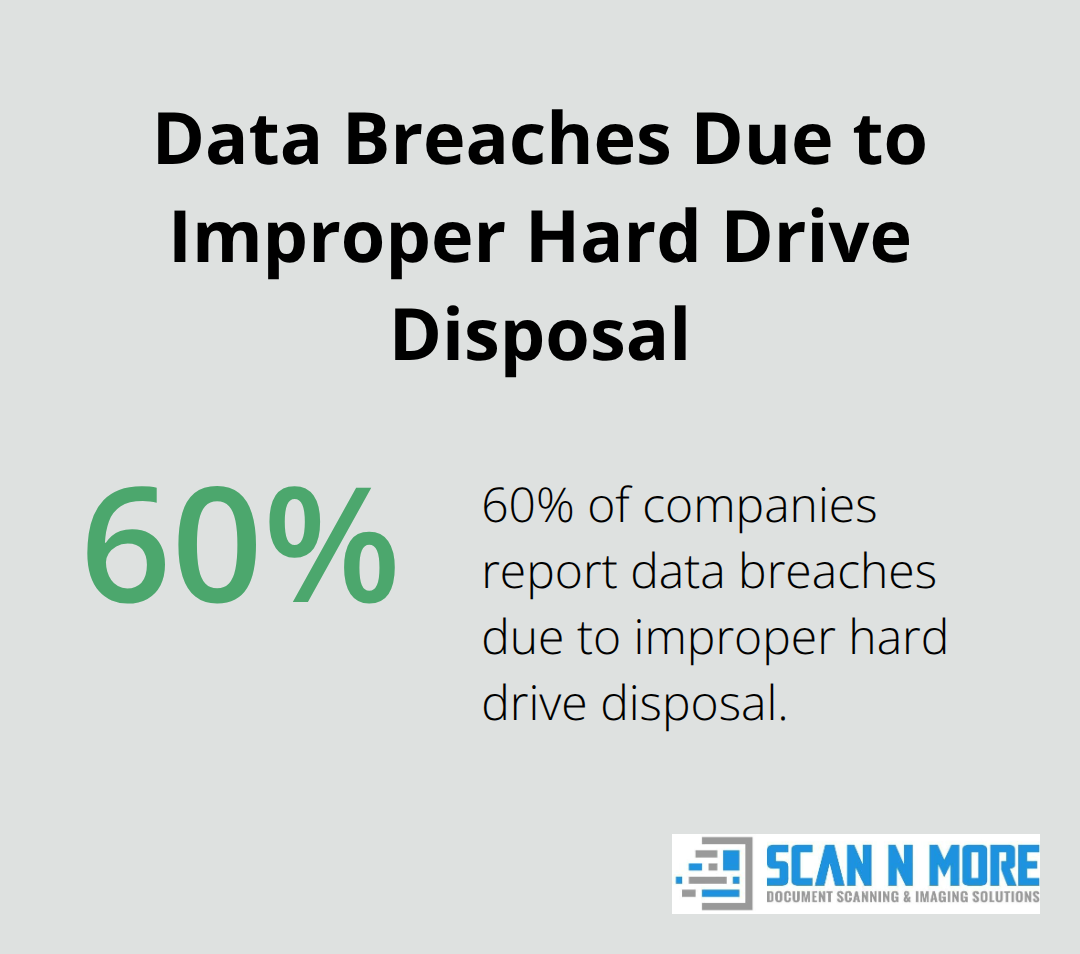 Pie chart showing 60% of companies report data breaches due to improper hard drive disposal