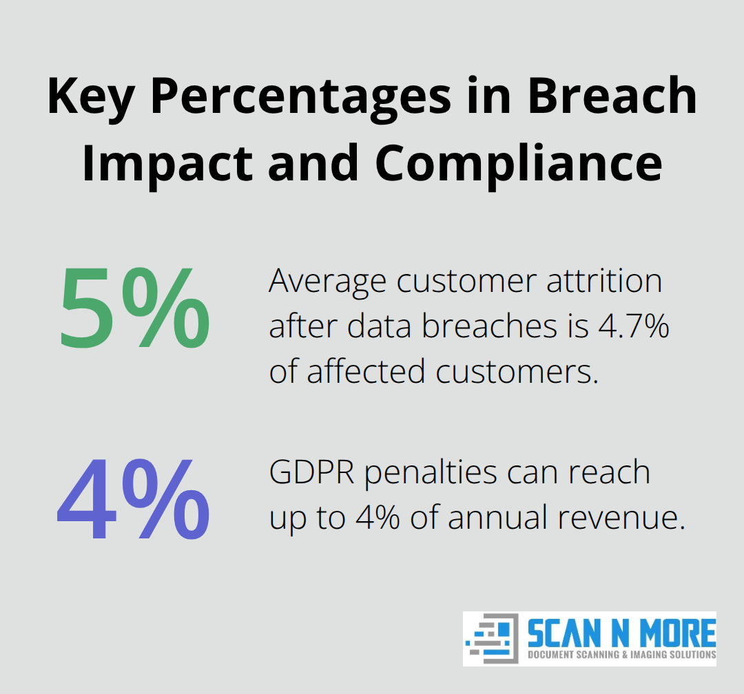 Chart showing 4.7% average customer attrition after breaches and GDPR fines up to 4% of annual revenue. - secure document scanning