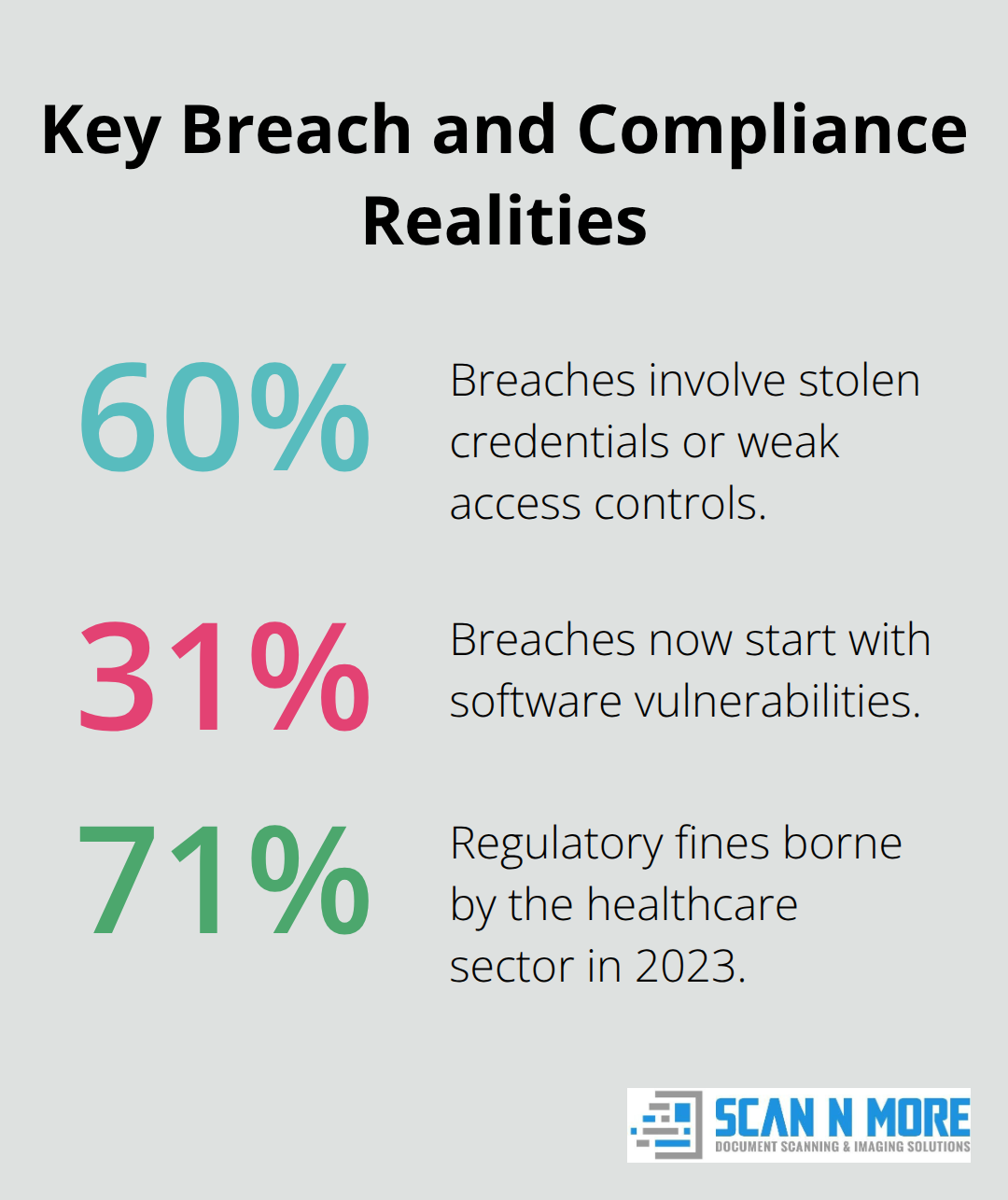 Percentages highlighting breach causes and sector fines in the U.S. - secure document scanning