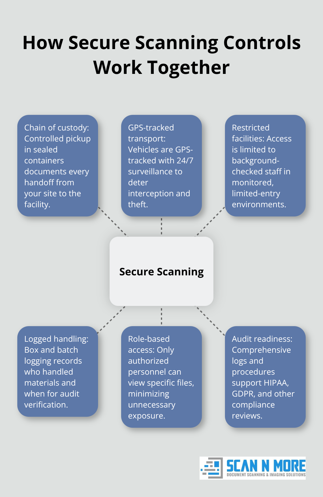 Hub-and-spoke chart showing core secure document scanning controls and how they interlock.