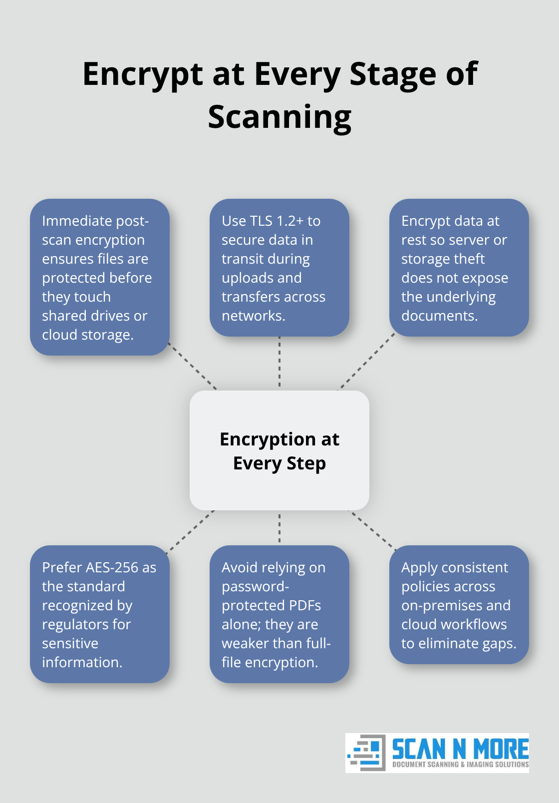 Hub-and-spoke showing end-to-end encryption requirements during document scanning. - secure document scanning