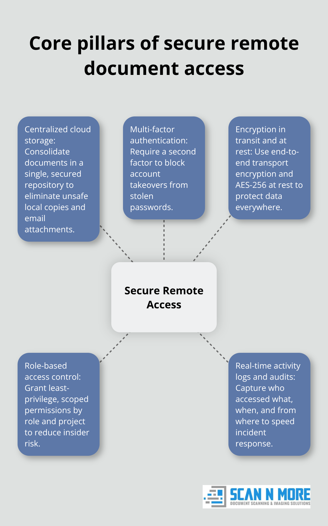 Visual showing five pillars for secure remote document access