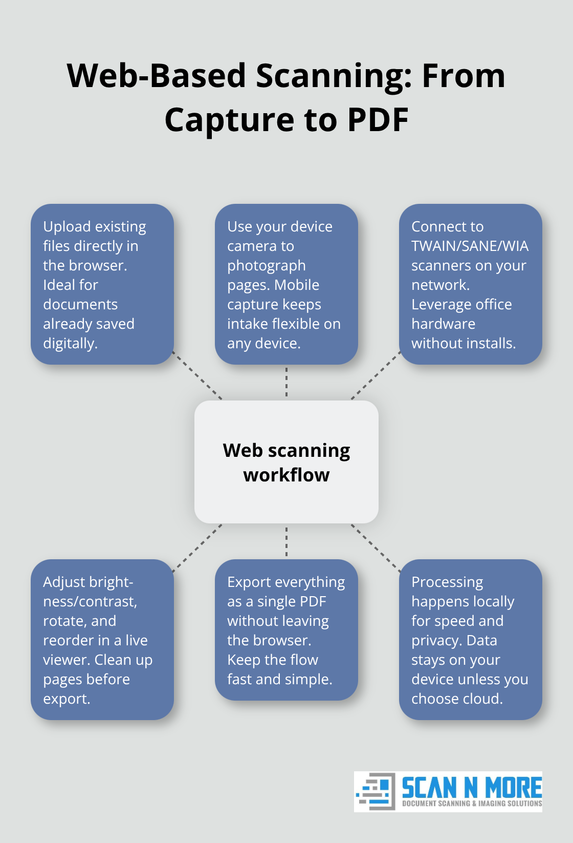 Hub-and-spoke diagram of the web-based scanning workflow, showing capture methods, in-browser adjustments, export, and local processing.