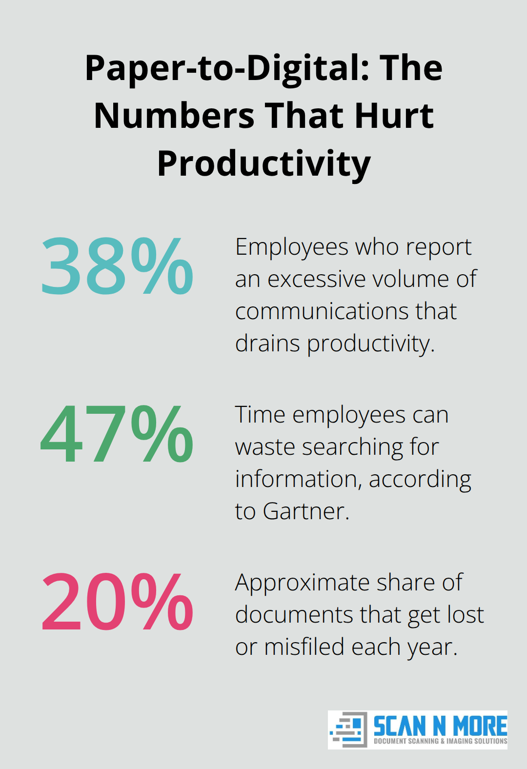 Chart showing key percentages on information overload, time wasted searching, and lost or misfiled documents.