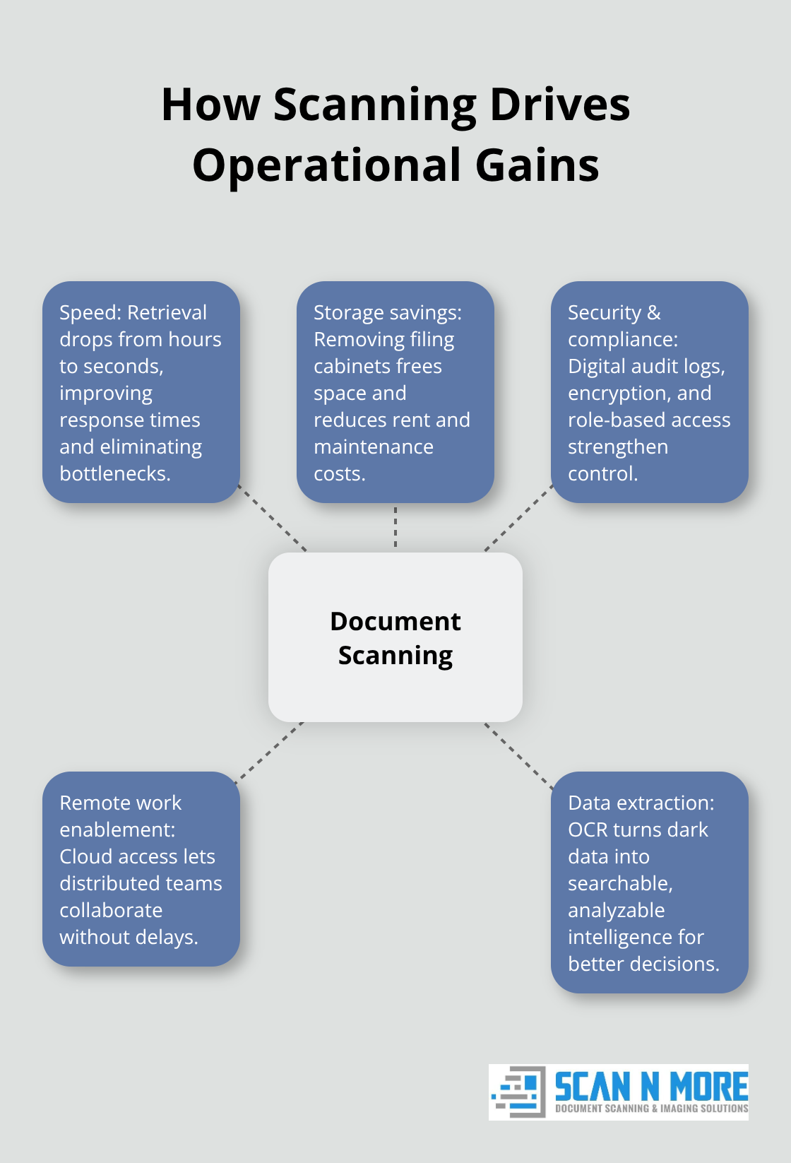 Hub-and-spoke diagram showing the main operational gains from document scanning. - why document scanning is important